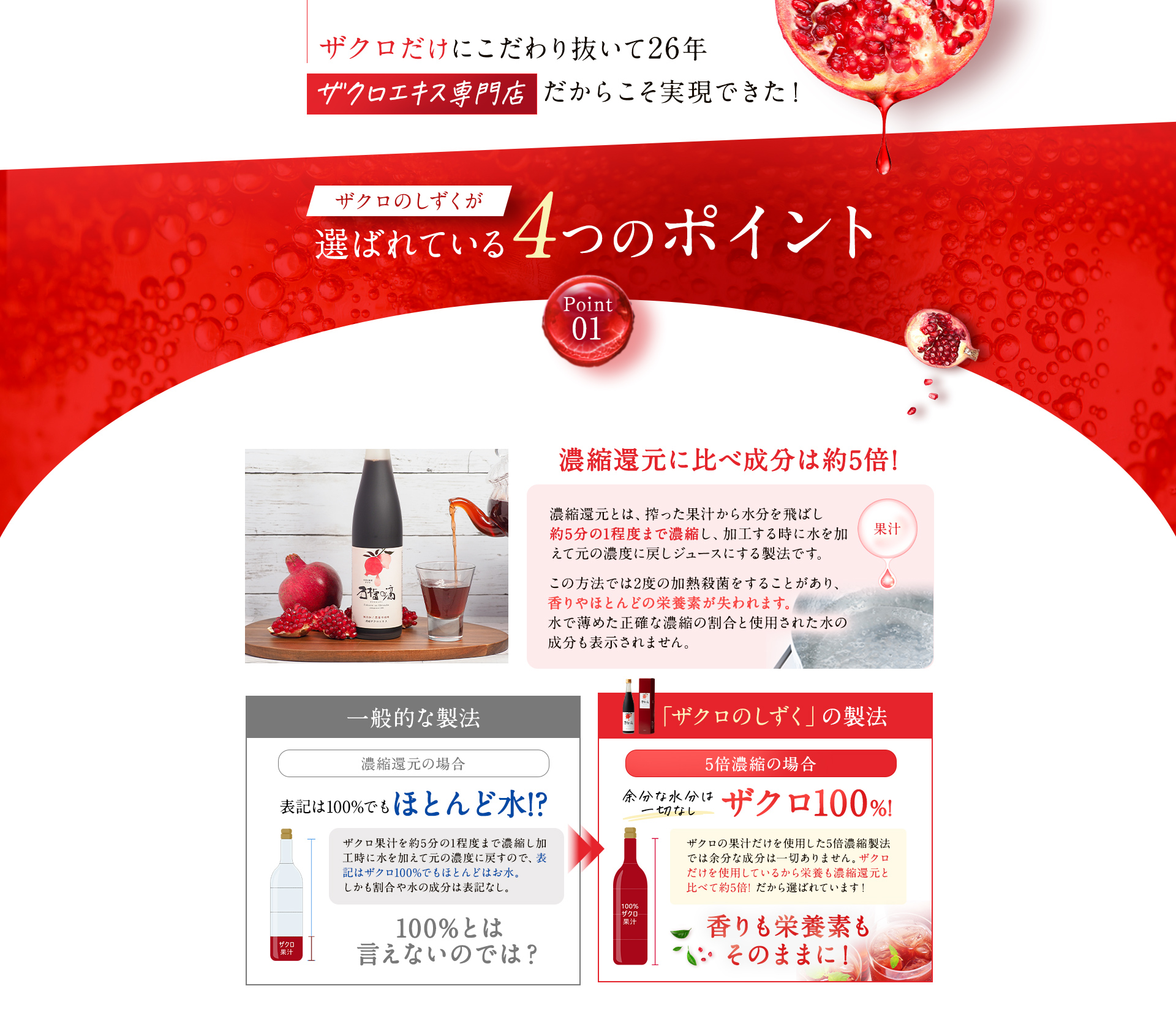 ザクロだけにこだわり抜いて26年 ザクロエキス専門店だからこそ実現できた！ ザクロのしずくが選ばれている4つのポイント Point01 濃縮還元に比べ成分は約5倍！ なぜ私たちが濃さにこだわるのか それはザクロの驚異的な美容パワーをそのまま届けるため