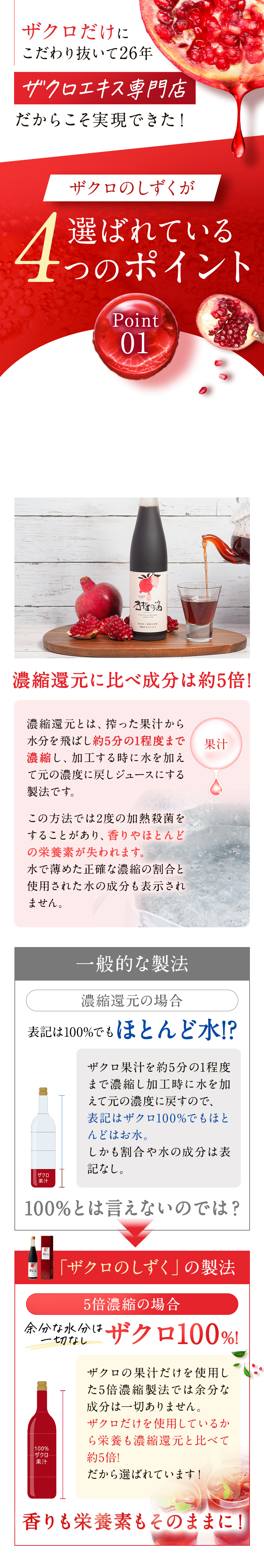 ザクロだけにこだわり抜いて26年 ザクロエキス専門店だからこそ実現できた！ ザクロのしずくが選ばれている4つのポイント Point01 濃縮還元に比べ成分は約5倍！