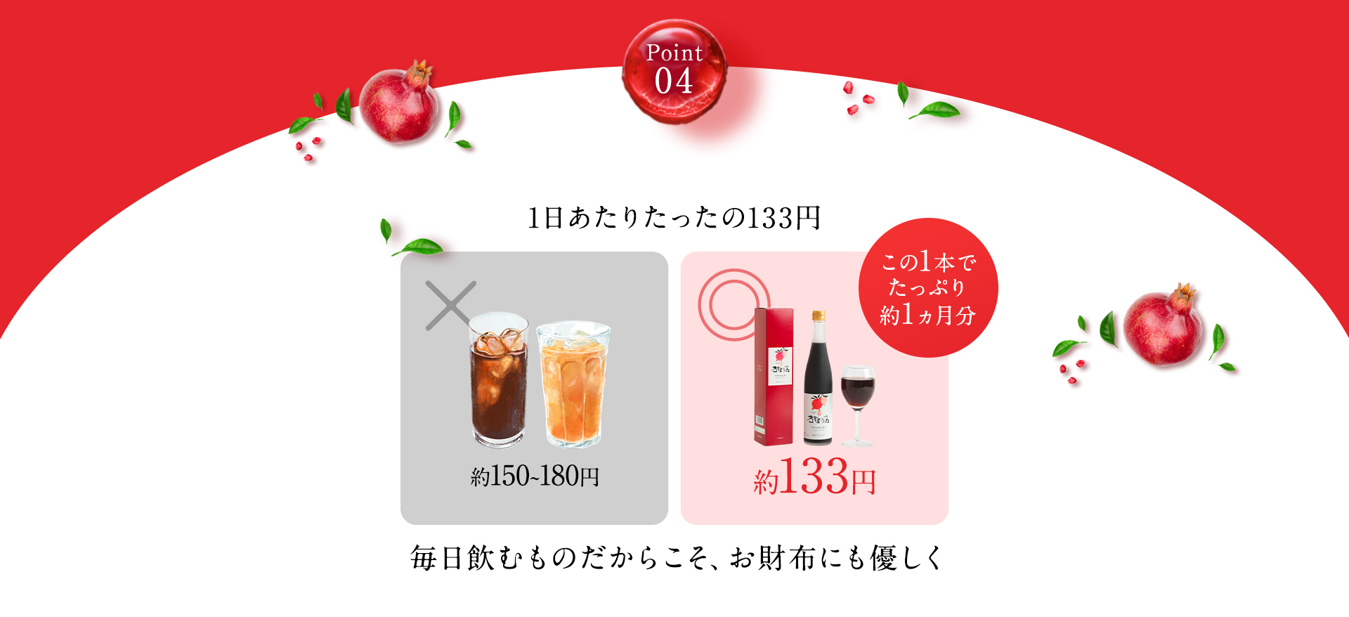 Point04 1日あたりたったの133円 他の飲み物は約150〜180円、ザクロのしずくは約133円 この1本でたっぷり約1ヵ月分 毎日飲むものだからこそ、お財布にも優しく