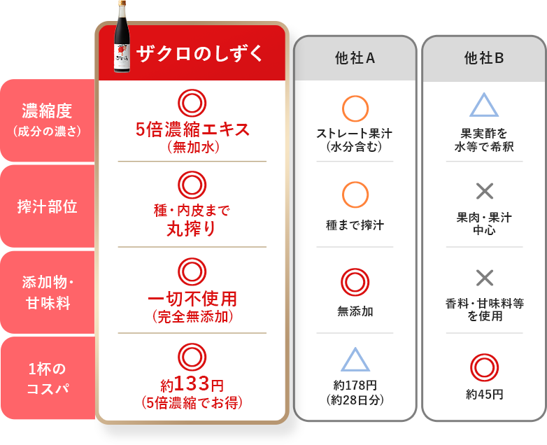 ザクロのしずくとの比較表 濃縮度（成分の濃さ）5倍濃縮エキス（無加水）／搾汁部位 種・内皮まで丸搾り／添加物・甘味料 一切不使用（完全無添加）／1杯のコスパ 約133円（5倍濃縮でお得）
