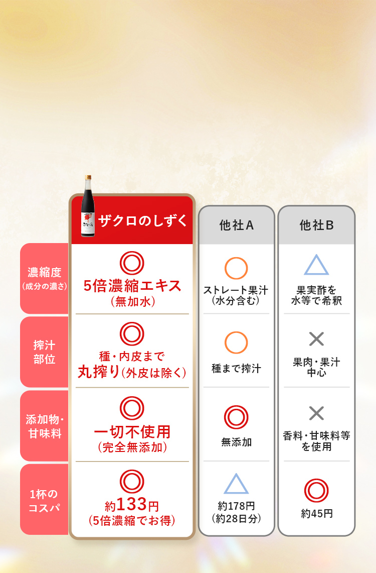 ザクロのしずくとの比較表 濃縮度（成分の濃さ）5倍濃縮エキス（無加水）／搾汁部位 種・内皮まで丸搾り／添加物・甘味料 一切不使用（完全無添加）／1杯のコスパ 約133円（5倍濃縮でお得）