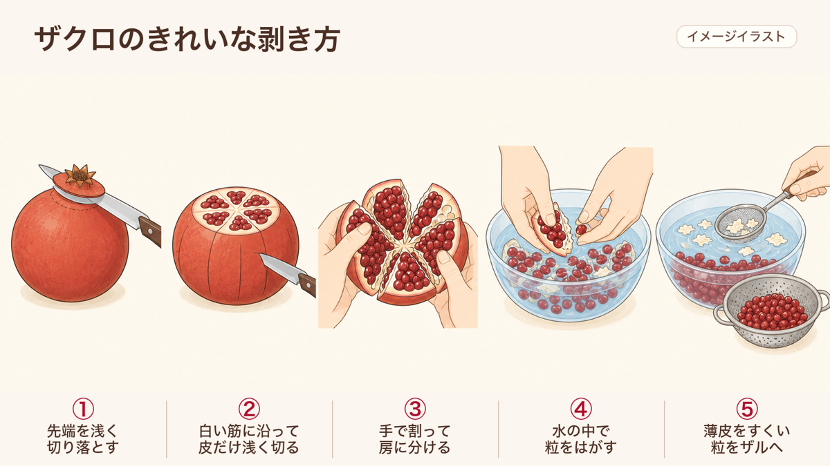 ザクロのきれいな剥き方の手順(イメージイラスト)