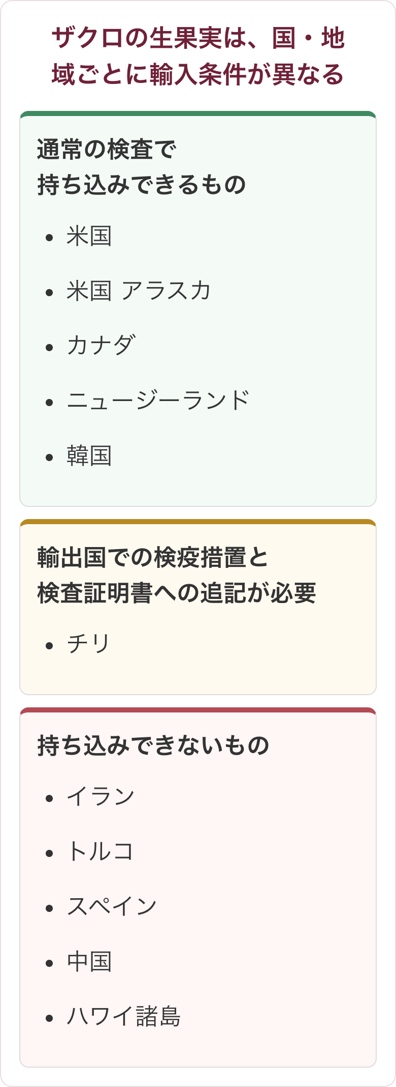 ザクロの生果実の輸入条件を区分別に示した概念図。通常の検査で持ち込めるのは米国、米国アラスカ、カナダ、ニュージーランド、韓国。チリは輸出国での検疫措置と検査証明書への追記が必要。イラン、トルコ、スペイン、中国、ハワイ諸島は持ち込みできない