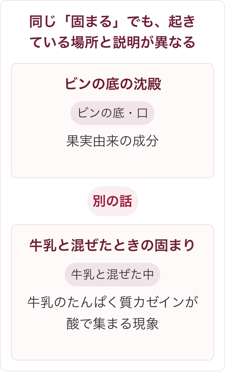 ビンの底の沈殿と、牛乳と混ぜたときの固まりの違いを並べた図。底の沈殿は果実由来の成分で別の話。牛乳と混ぜた固まりは、牛乳のたんぱく質カゼインが酸で集まる現象
