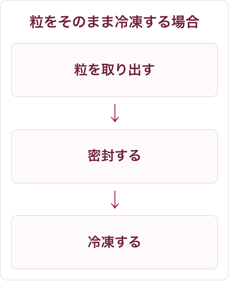 ザクロの粒をそのまま冷凍する流れの図。粒を取り出す、密封する、冷凍する、の3段階