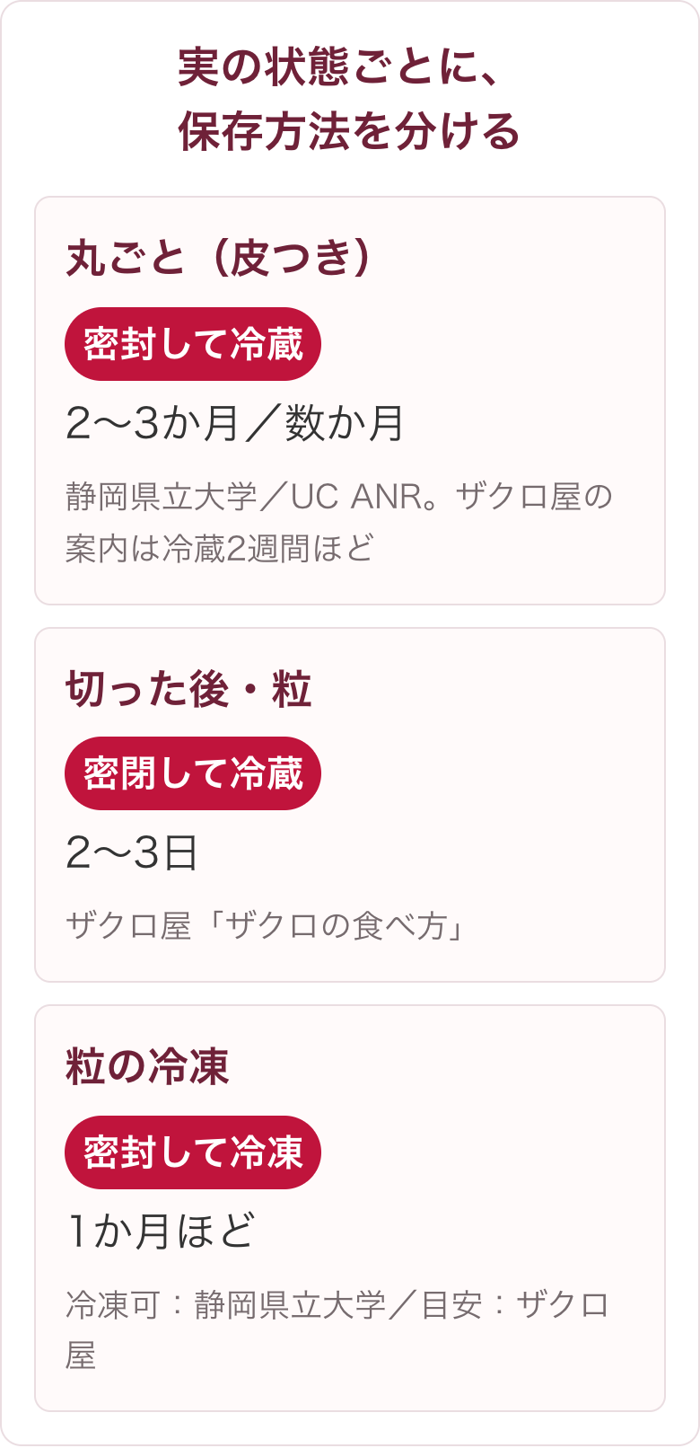 ザクロの状態別の保存方法と目安の図。丸ごと(皮つき)は密封して冷蔵で2〜3か月から数か月(静岡県立大学、UC ANR。ザクロ屋の案内は冷蔵2週間ほど)。切った後や粒は密閉して冷蔵で2〜3日。粒の冷凍は密封して1か月ほど