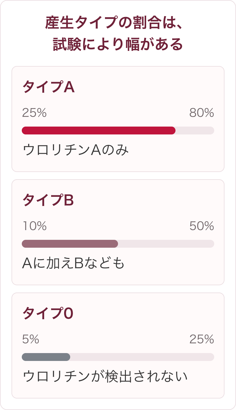 ウロリチン産生3タイプの報告レンジの図。タイプA(ウロリチンAのみ)は25〜80%、タイプB(Aに加えBなど)は10〜50%、タイプ0(ウロリチンが検出されない)は5〜25%。複数のヒト介入試験の報告による幅