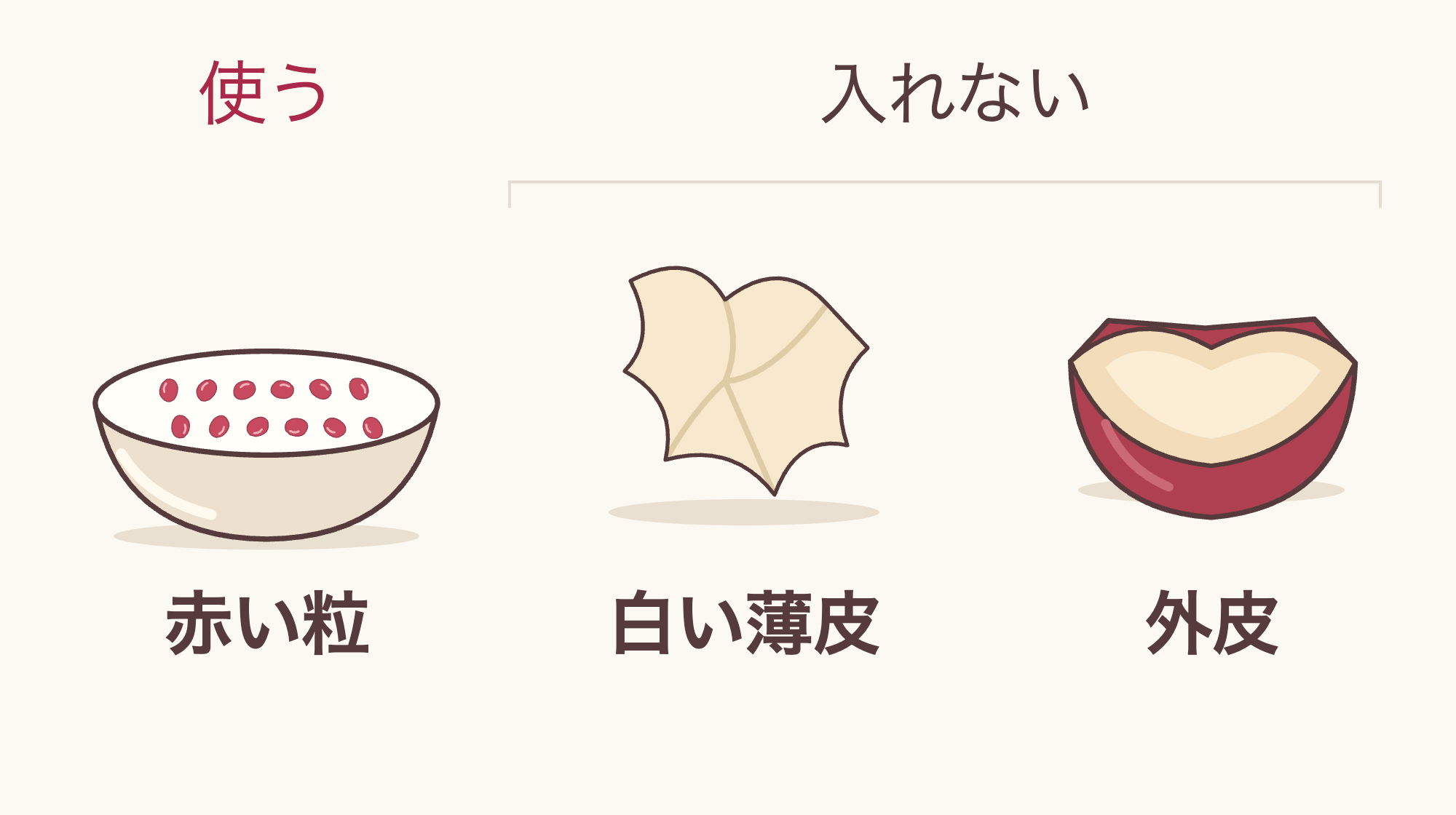 ジュースには赤い粒を使い、白い薄皮と外側のかたい皮は入れない。3つの部位を分けて示したイラスト。