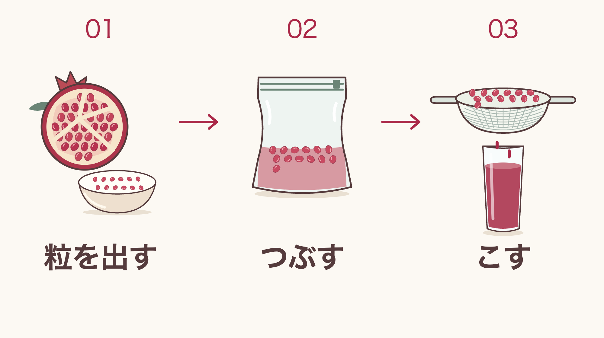 粒を取り出す、つぶす、こす。ザクロジュースを作る3ステップを、実とボウル、厚手の袋、ザルとグラスで示した図。