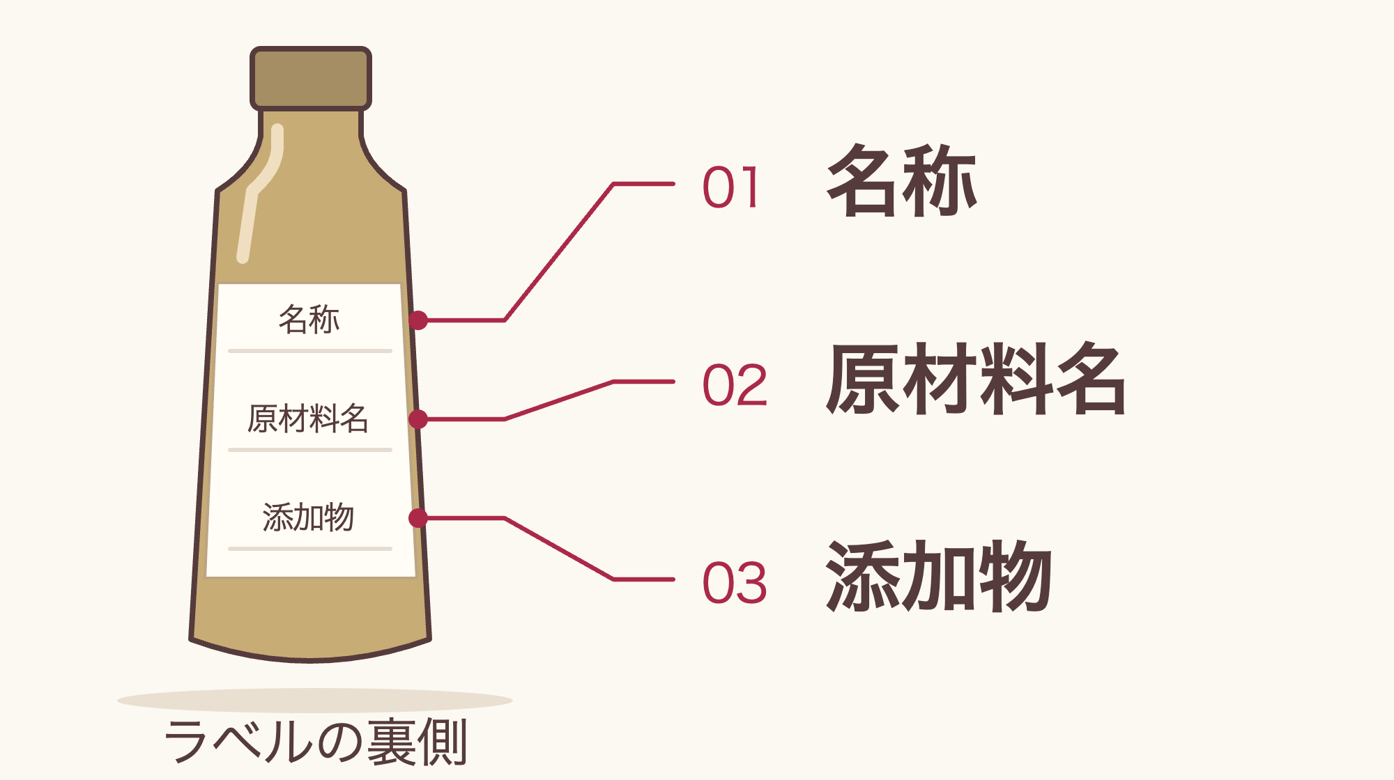ボトルの裏ラベルから、名称・原材料名・添加物の3か所を線で示した図。