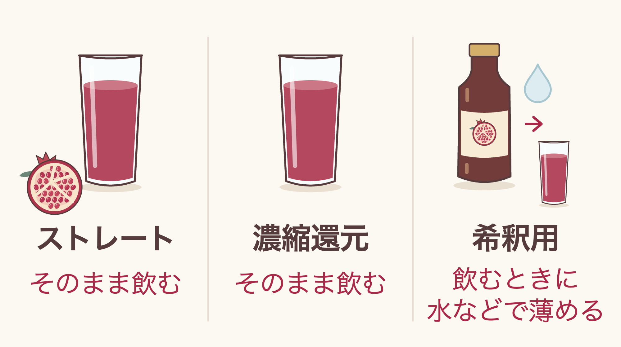 ストレートと濃縮還元はそのまま飲み、希釈用の濃縮タイプは飲むときに水などで薄める。飲み方の違いをグラスとボトルで示した図。